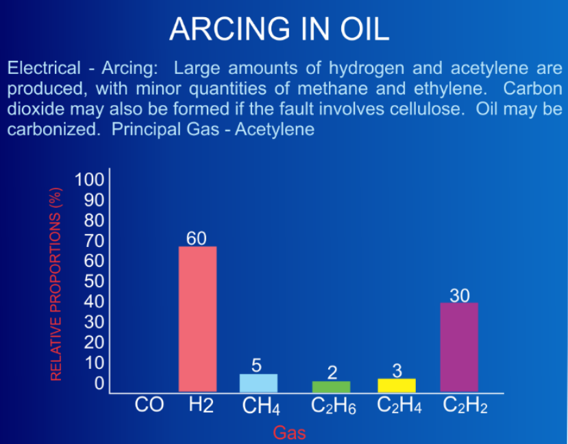 Is A Transformer Damaged If Its Oil Contains Gas